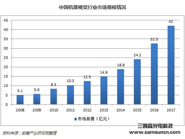 机器视觉产业规模稳定增长，国内高端应用市场前景广阔_zj-yycs.com